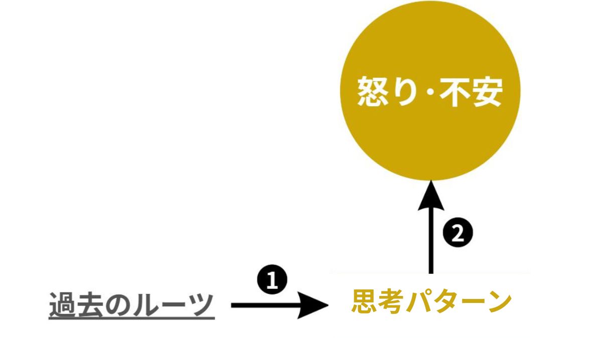 過去のルーツ→思考パターン→怒り・不安の図